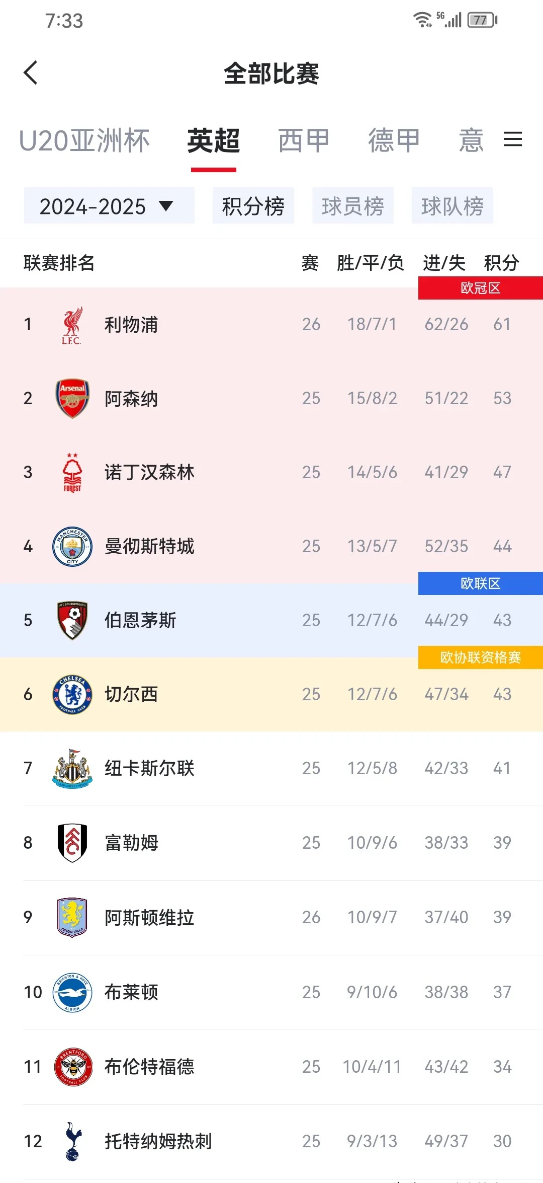 利物浦大胜，锁定积分榜领跑位置