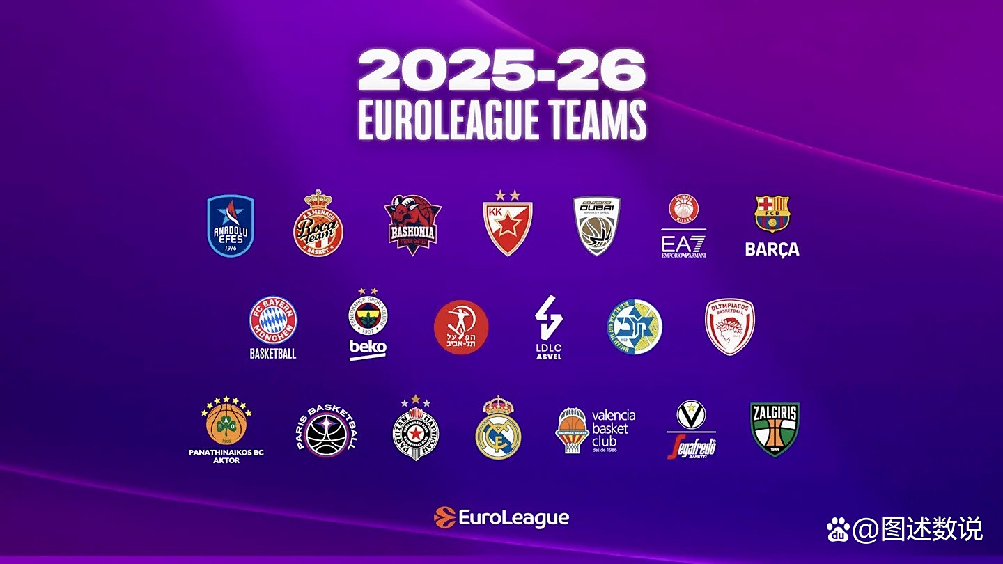 欧洲篮联赛事打破纪录，球队实力获得认可