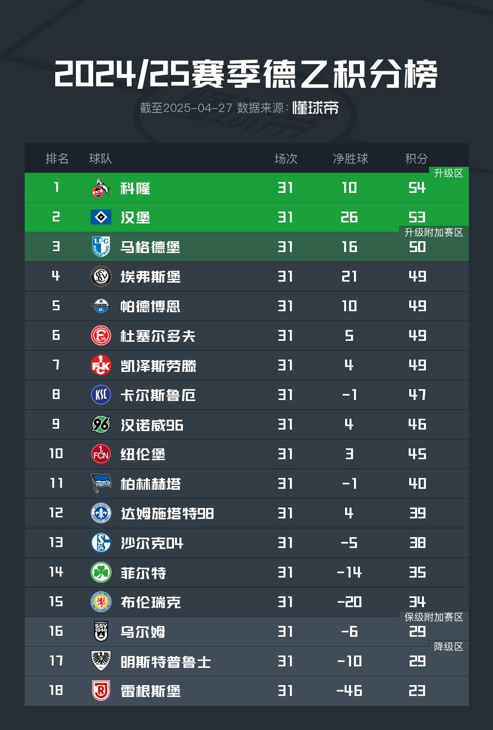 汉诺威主场击败科隆，德乙升级形势乐观的简单介绍