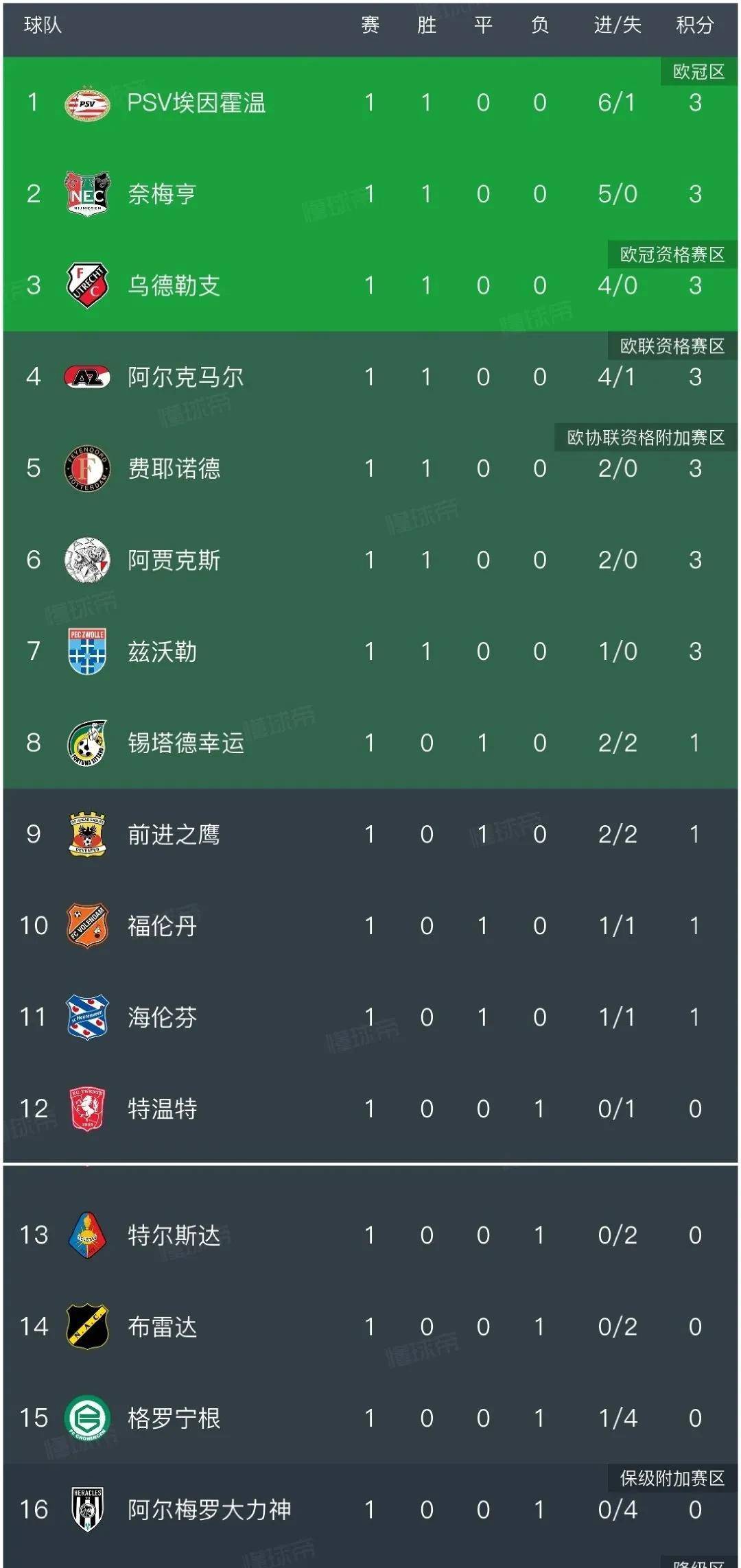 荷甲联赛：阿贾克斯夺冠，实力雄厚